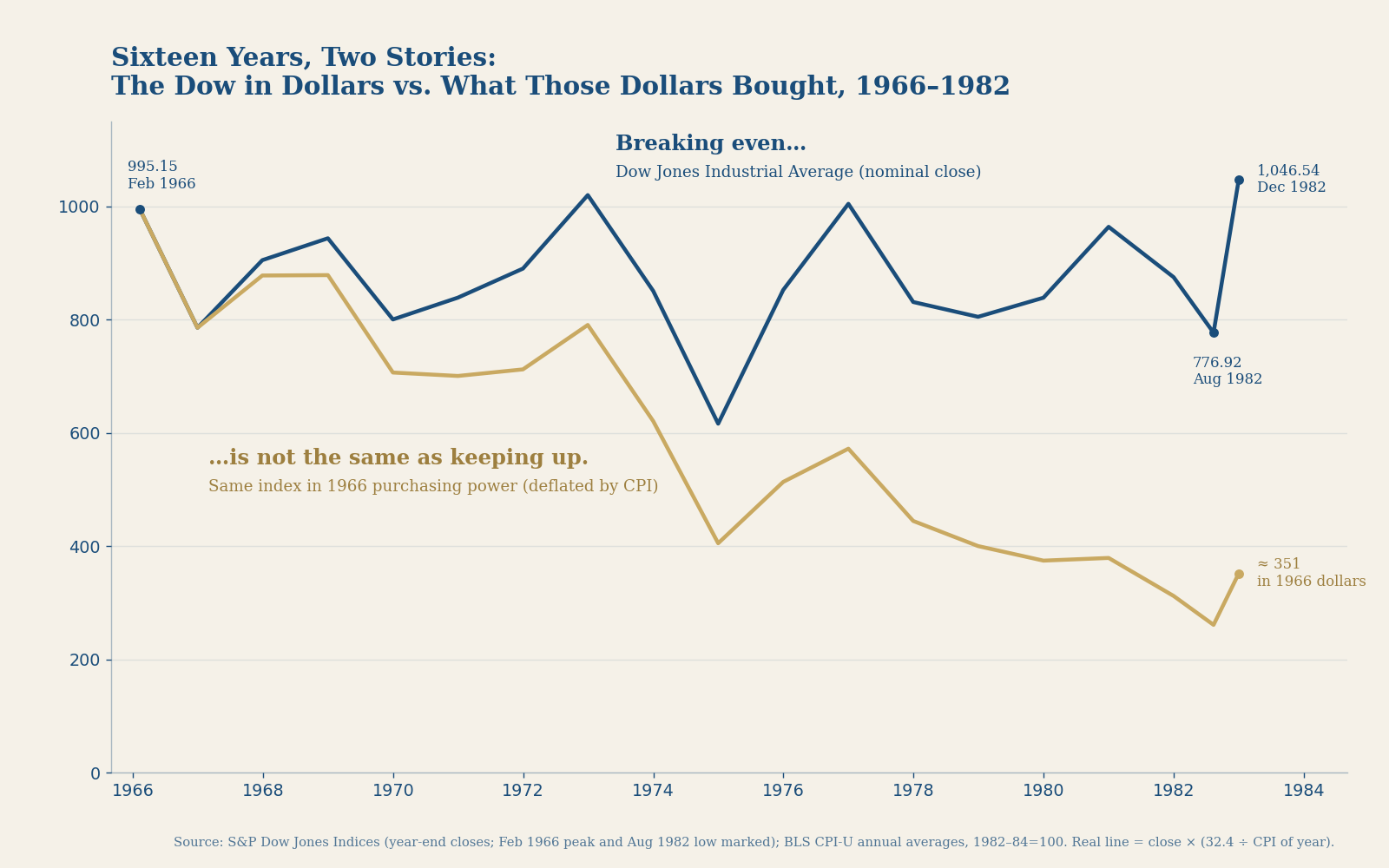 Line chart, 1966 to 1982: the Dow Jones Industrial Average in dollars stays roughly flat near 1,000, while the same index adjusted for inflation falls about two-thirds.